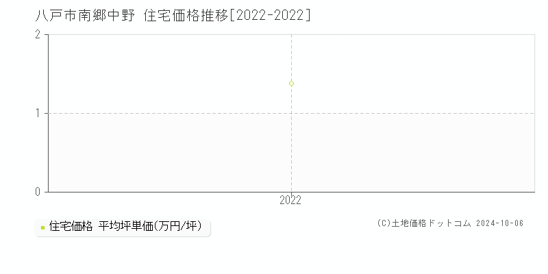 南郷中野(八戸市)の住宅価格推移グラフ(坪単価)[2022-2022年]