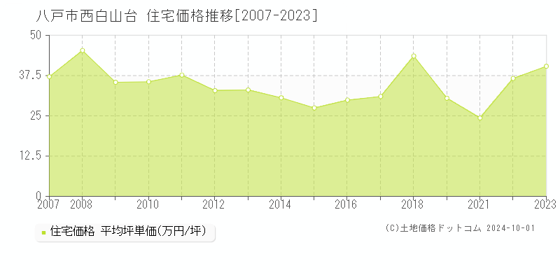 西白山台(八戸市)の住宅価格推移グラフ(坪単価)[2007-2023年]