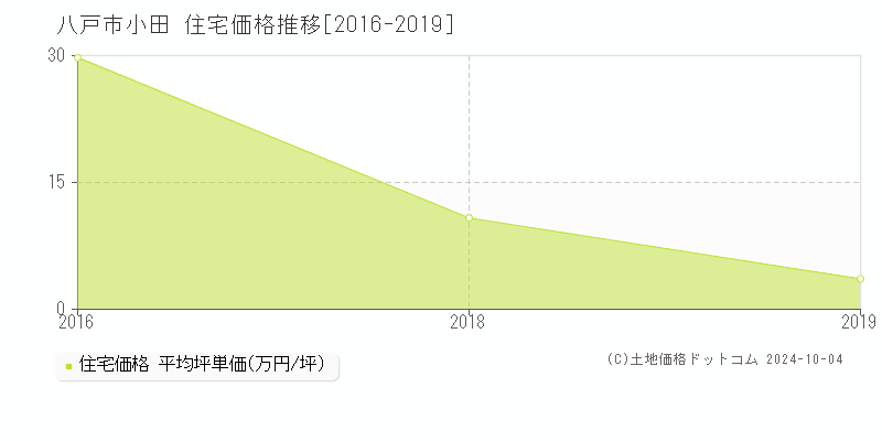 小田(八戸市)の住宅価格推移グラフ(坪単価)[2016-2019年]