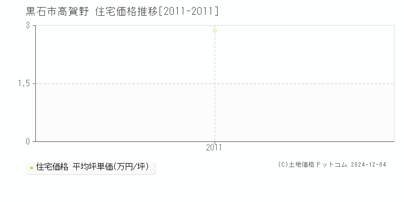 高賀野(黒石市)の住宅価格推移グラフ(坪単価)[2011-2011年]