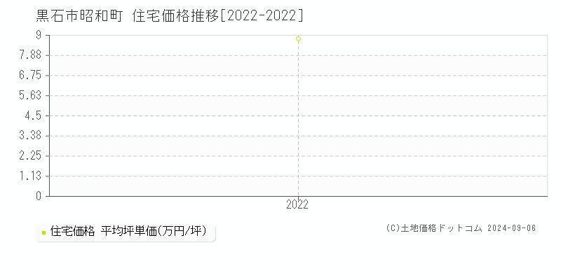 昭和町(黒石市)の住宅価格推移グラフ(坪単価)[2022-2022年]