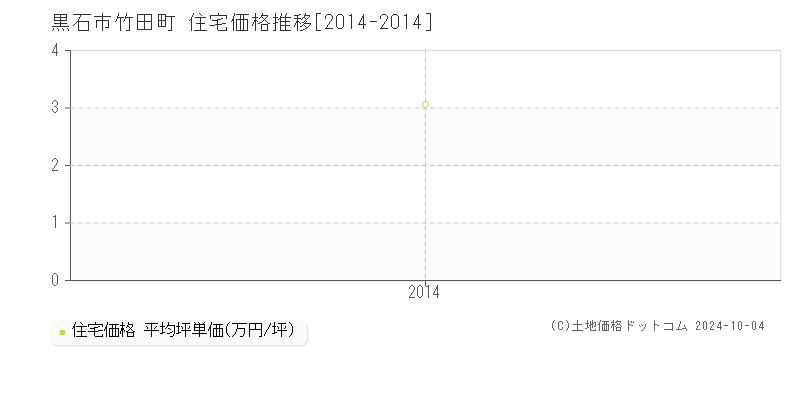 竹田町(黒石市)の住宅価格推移グラフ(坪単価)[2014-2014年]