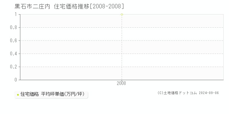 二庄内(黒石市)の住宅価格推移グラフ(坪単価)[2008-2008年]