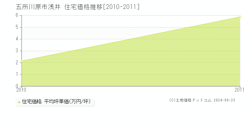 浅井(五所川原市)の住宅価格推移グラフ(坪単価)[2010-2011年]