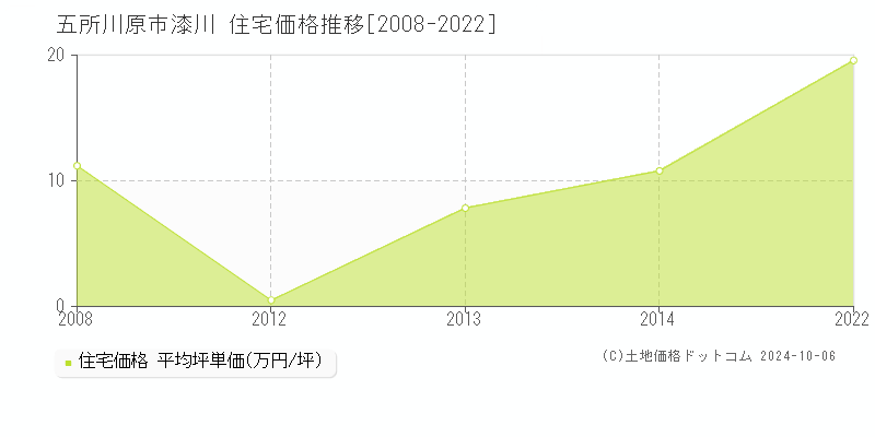 漆川(五所川原市)の住宅価格推移グラフ(坪単価)[2008-2022年]