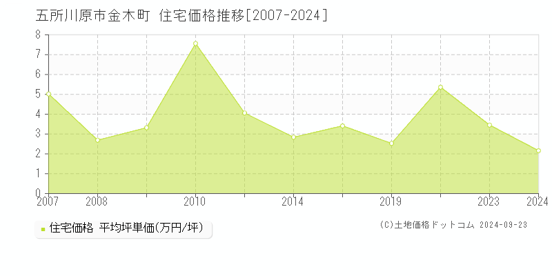 金木町(五所川原市)の住宅価格推移グラフ(坪単価)[2007-2024年]