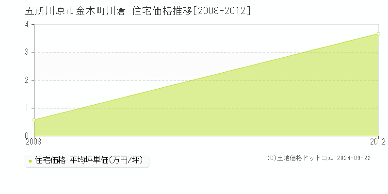 金木町川倉(五所川原市)の住宅価格推移グラフ(坪単価)[2008-2012年]