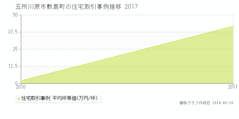 五所川原市敷島町の住宅取引事例推移グラフ 