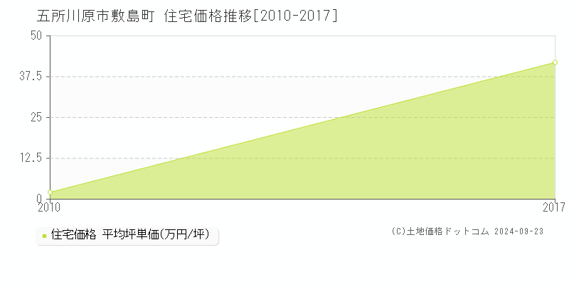 五所川原市敷島町の住宅取引事例推移グラフ 