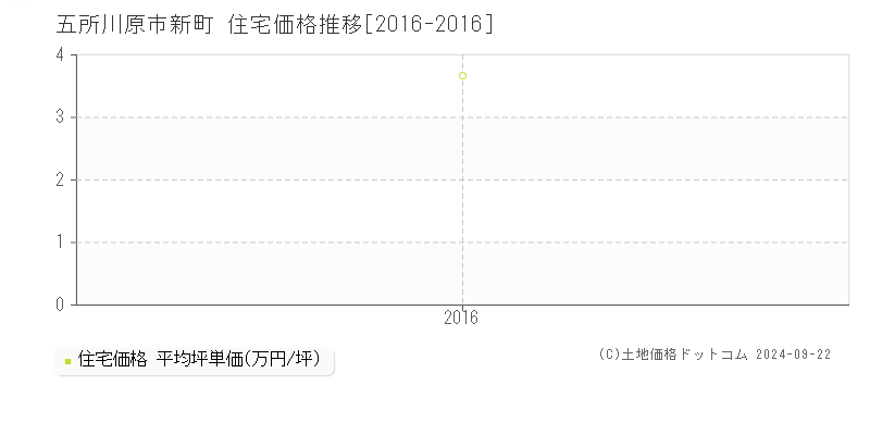 新町(五所川原市)の住宅価格推移グラフ(坪単価)[2016-2016年]