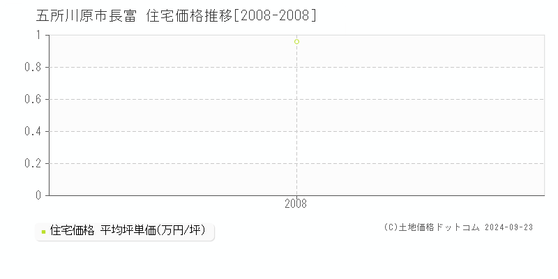 長富(五所川原市)の住宅価格推移グラフ(坪単価)[2008-2008年]