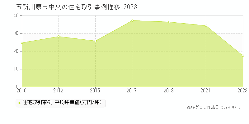 五所川原市中央の住宅取引事例推移グラフ 