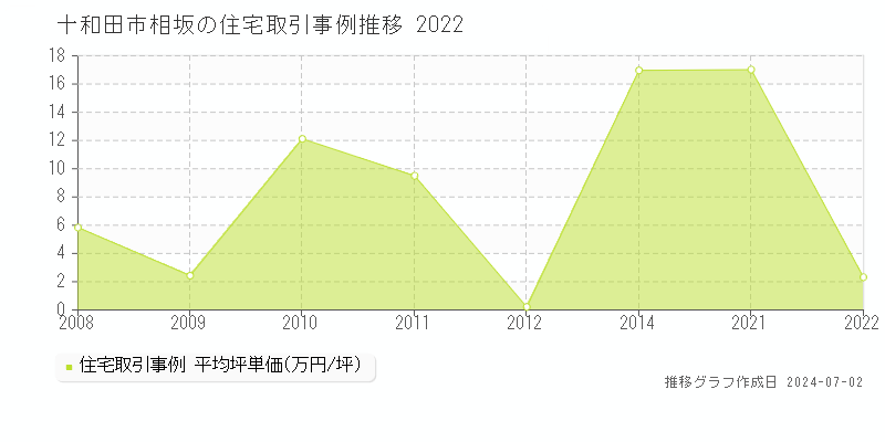 十和田市相坂の住宅取引事例推移グラフ 