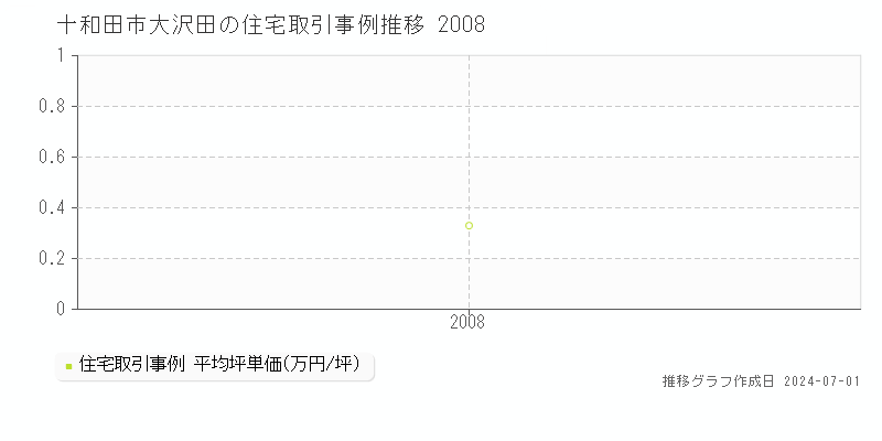 十和田市大沢田の住宅取引事例推移グラフ 
