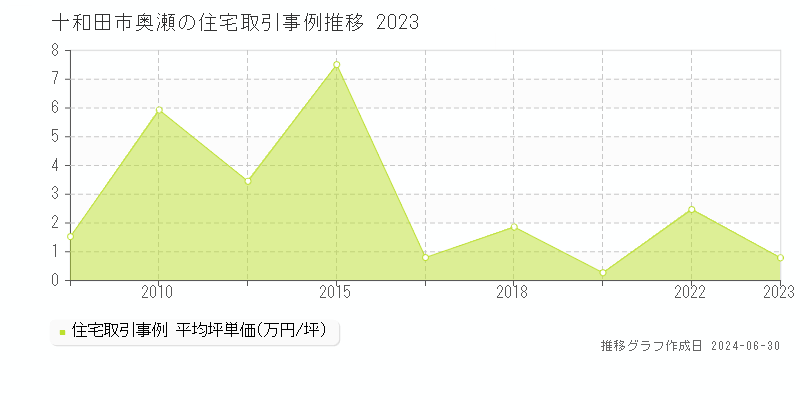 十和田市奥瀬の住宅取引事例推移グラフ 