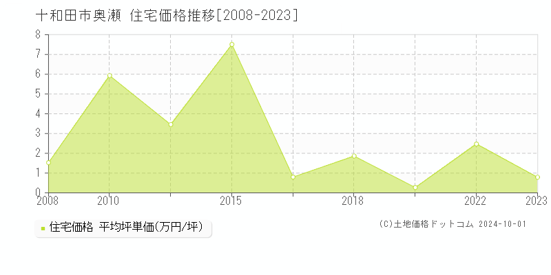 奥瀬(十和田市)の住宅価格推移グラフ(坪単価)[2008-2023年]