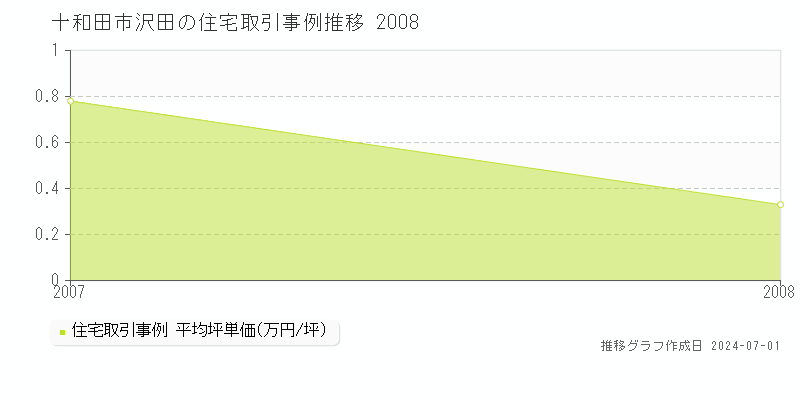 十和田市沢田の住宅取引事例推移グラフ 