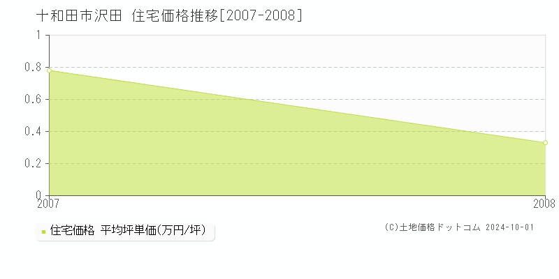 沢田(十和田市)の住宅価格推移グラフ(坪単価)[2007-2008年]