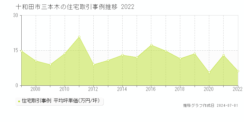 十和田市三本木の住宅取引事例推移グラフ 