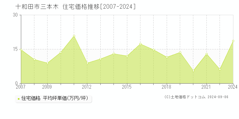 十和田市三本木の住宅取引事例推移グラフ 