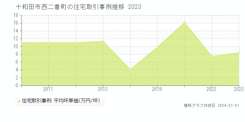 十和田市西二番町の住宅取引事例推移グラフ 
