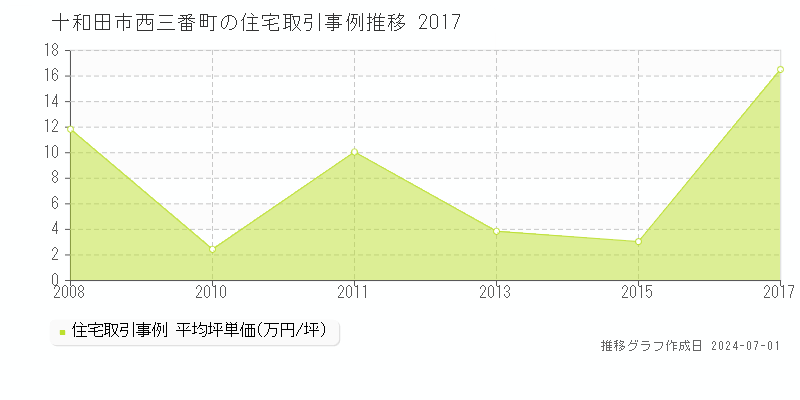 十和田市西三番町の住宅取引事例推移グラフ 