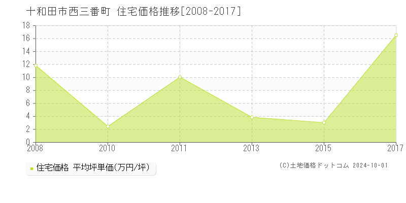 西三番町(十和田市)の住宅価格推移グラフ(坪単価)[2008-2017年]