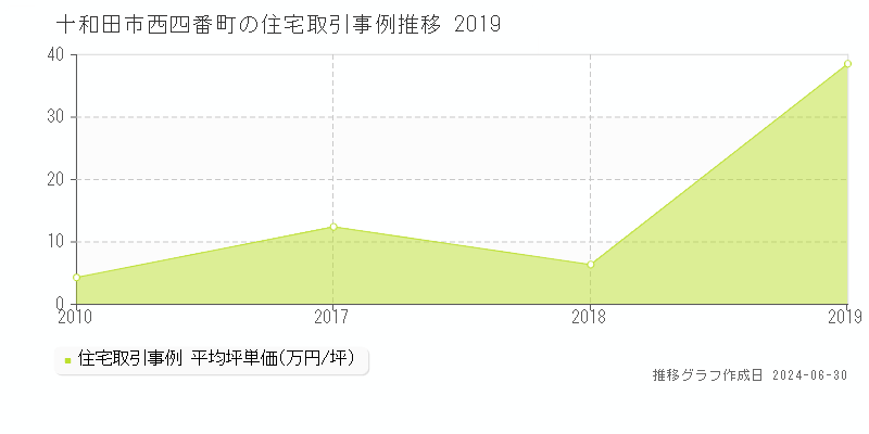 十和田市西四番町の住宅取引事例推移グラフ 