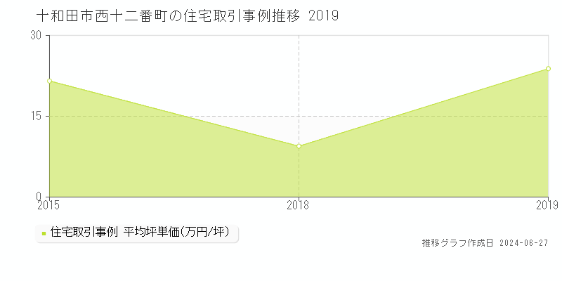 十和田市西十二番町の住宅取引事例推移グラフ 