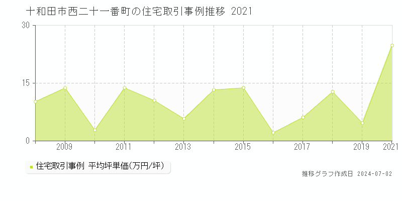 十和田市西二十一番町の住宅取引事例推移グラフ 