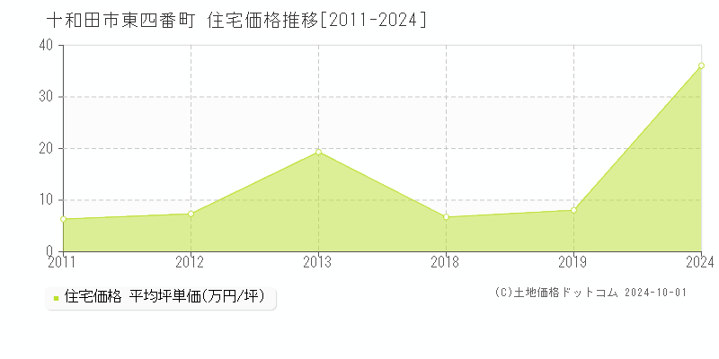 東四番町(十和田市)の住宅価格推移グラフ(坪単価)[2011-2024年]