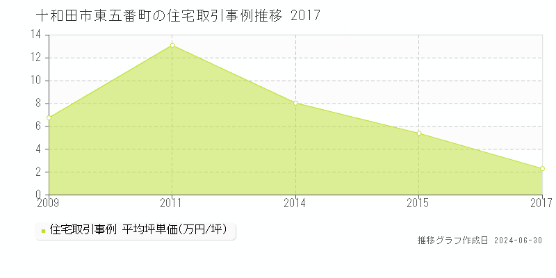 十和田市東五番町の住宅取引事例推移グラフ 