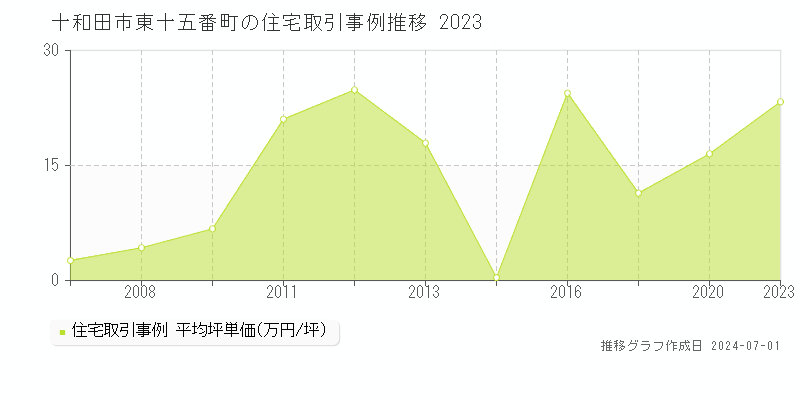 十和田市東十五番町の住宅取引事例推移グラフ 