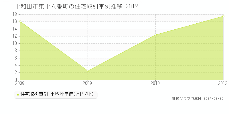 十和田市東十六番町の住宅取引事例推移グラフ 