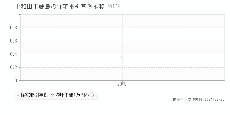 十和田市藤島の住宅取引事例推移グラフ 