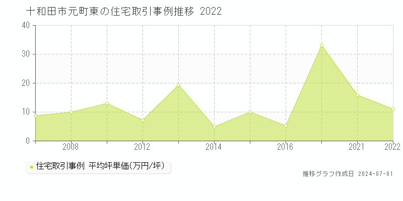 十和田市元町東の住宅取引事例推移グラフ 