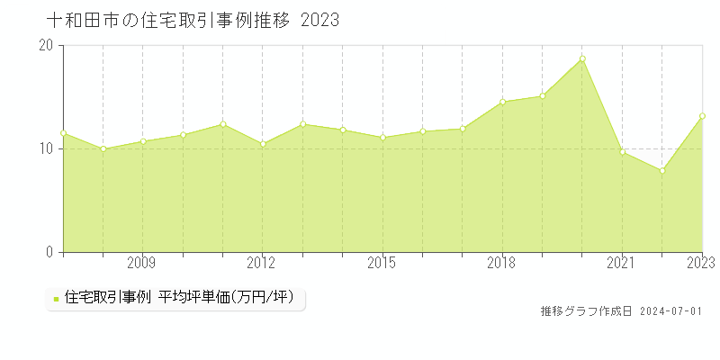 十和田市の住宅取引事例推移グラフ 