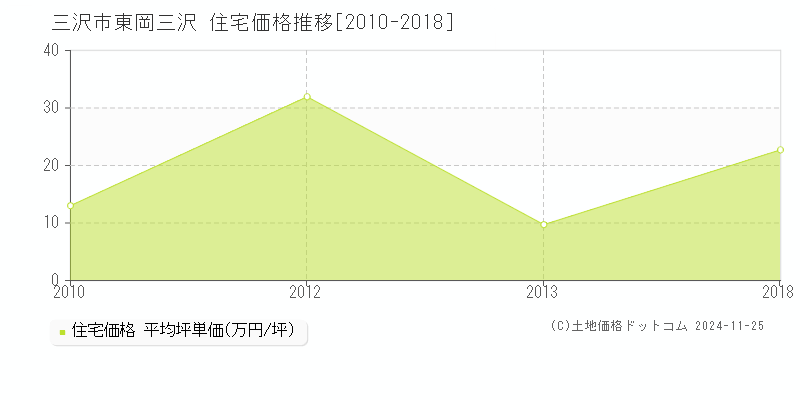 東岡三沢(三沢市)の住宅価格推移グラフ(坪単価)[2010-2018年]