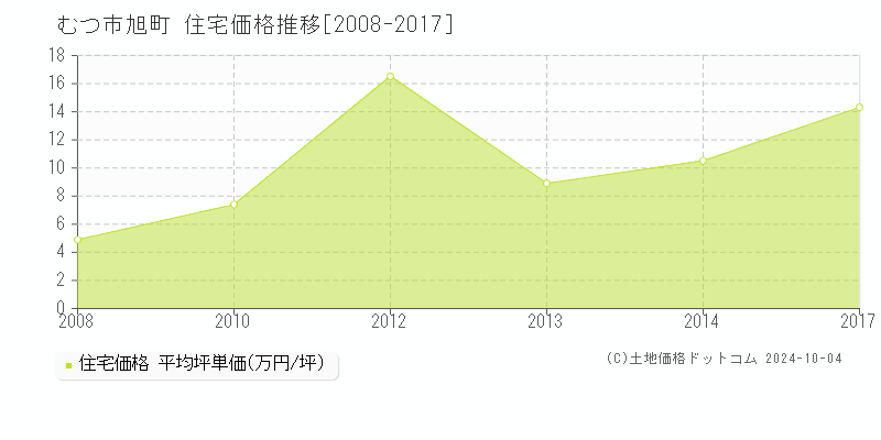 旭町(むつ市)の住宅価格推移グラフ(坪単価)[2008-2017年]