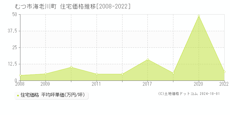 海老川町(むつ市)の住宅価格推移グラフ(坪単価)[2008-2022年]