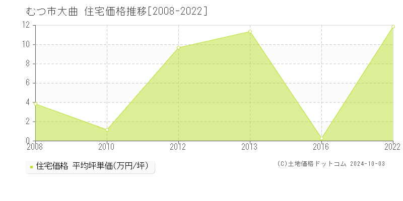 大曲(むつ市)の住宅価格推移グラフ(坪単価)[2008-2022年]