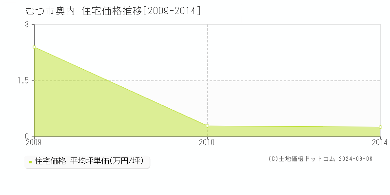 奥内(むつ市)の住宅価格推移グラフ(坪単価)[2009-2014年]