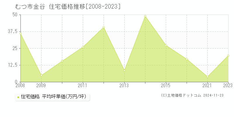 金谷(むつ市)の住宅価格推移グラフ(坪単価)[2008-2023年]