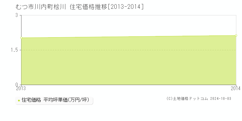 川内町桧川(むつ市)の住宅価格推移グラフ(坪単価)[2013-2014年]