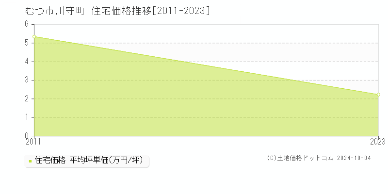 川守町(むつ市)の住宅価格推移グラフ(坪単価)[2011-2023年]