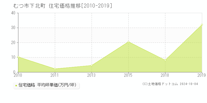 下北町(むつ市)の住宅価格推移グラフ(坪単価)[2010-2019年]