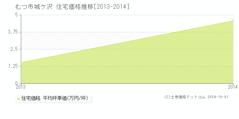 城ケ沢(むつ市)の住宅価格推移グラフ(坪単価)[2013-2014年]