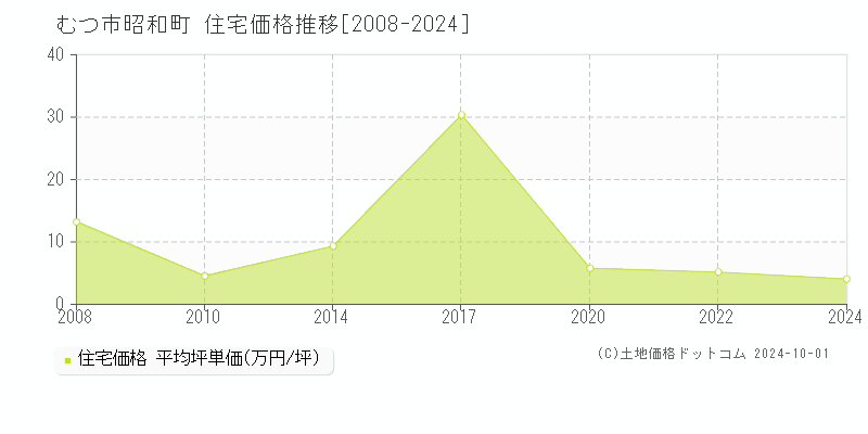 昭和町(むつ市)の住宅価格推移グラフ(坪単価)[2008-2024年]