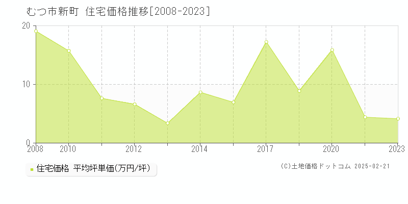 新町(むつ市)の住宅価格推移グラフ(坪単価)[2008-2023年]