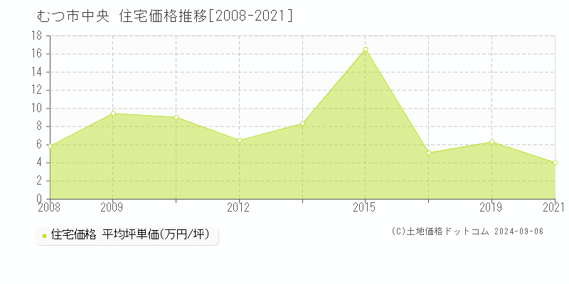 中央(むつ市)の住宅価格推移グラフ(坪単価)[2008-2021年]